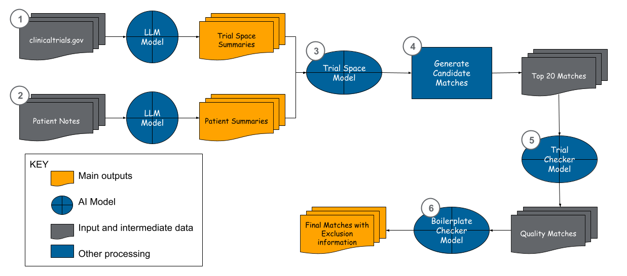 Figure 1. MatchMiner-AI Process Overview
