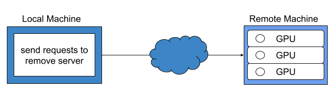 Figure 4: Remote mode connecting to a model hosted on another machine, cluster, or approved service.